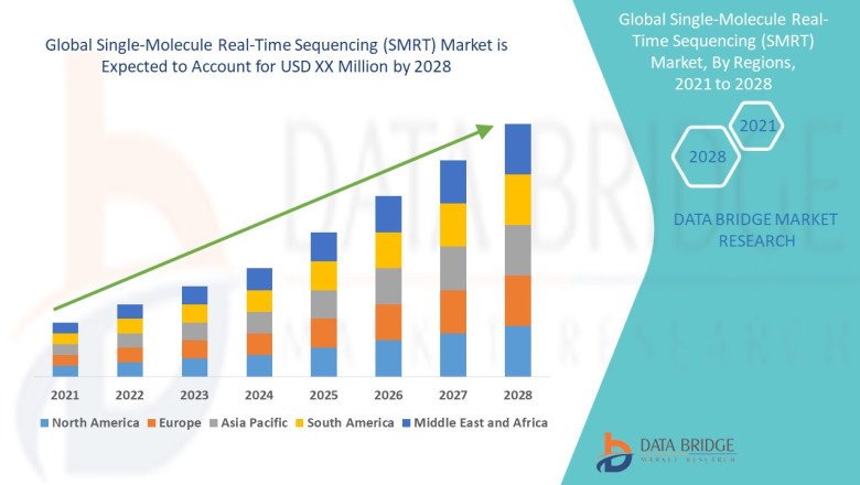 Single-Molecule Real-Time Sequencing (SMRT) Market is estimated to witness surging demand at a CAGR of 9.70% by 2028