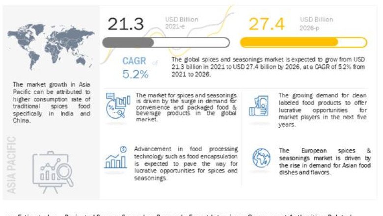 The Future Outlook for the Spices and Seasonings Market: Projections and Trends