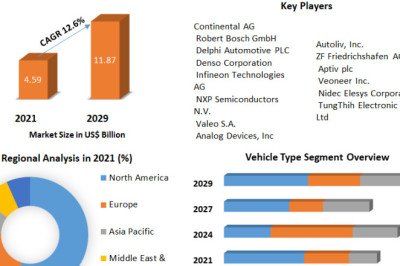 Automotive Radar Market by Manufacturers, Regions, Business Demands, Type and Application, Forecast to 2029