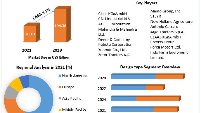 The Farm Tractor Market Industry Outlook, Size, Growth Factors, and Forecast To, 2029