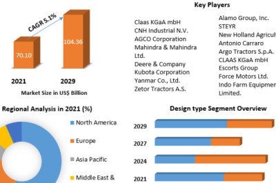 The Farm Tractor Market Industry Outlook, Size, Growth Factors, and Forecast To, 2029