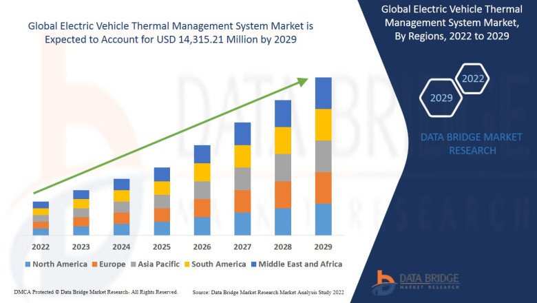 Electric Vehicle Thermal Management System Market Share, Demand, Growth, Size, Revenue Analysis, Top Players and Forecast 2029