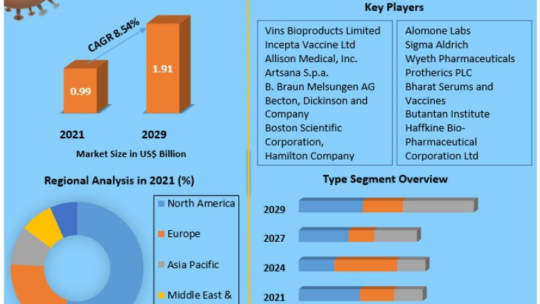 Antivenom Market Industry Outlook, Size, Growth Factors, and Forecast To, 2027