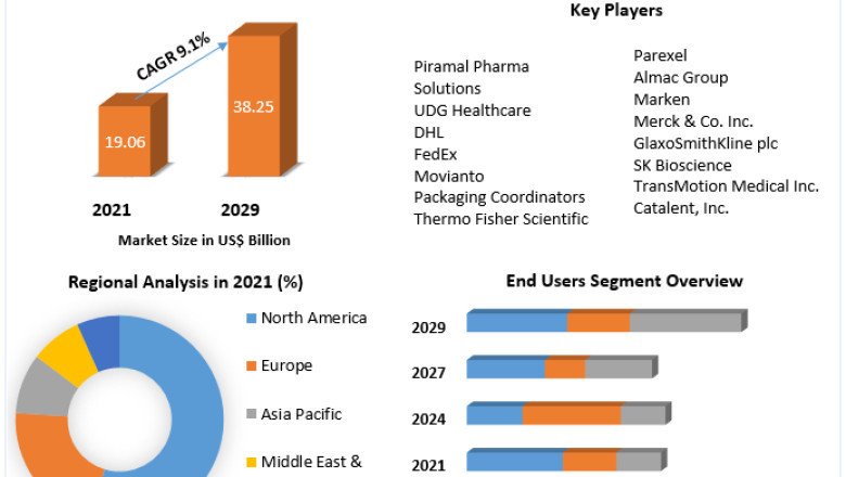 Clinical Trial Supply and Logistics Market Trends, Challenges and Opportunities, Demand and Applications Forecast to 2027