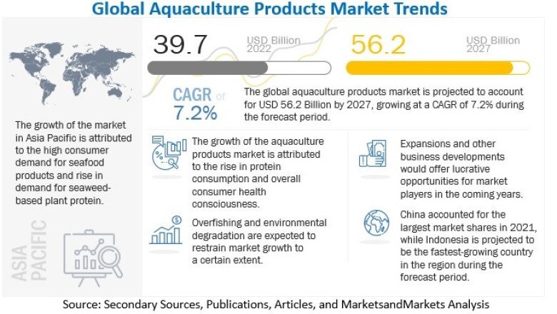Aquaculture Products Market is Expected to Grow $56.2 billion by 2027