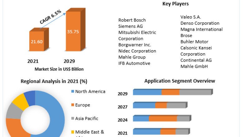 Automotive Motors Market to Show Incredible Growth by 2029