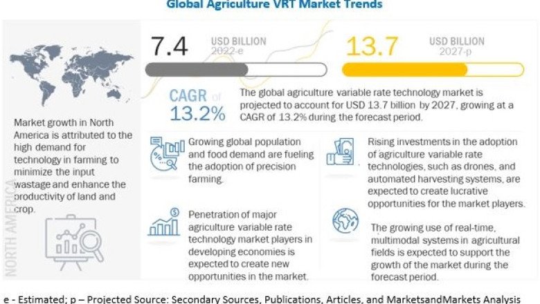 Agricultural Variable Rate Technology (VRT) Market - A Smart Approach to Enhance Crop Production