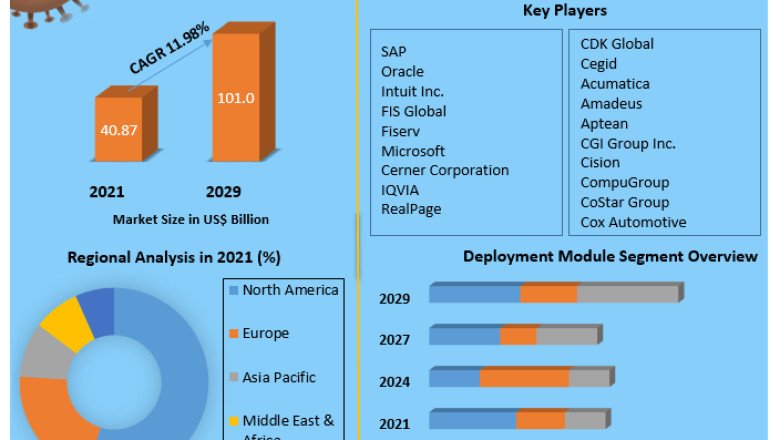Global ERP Software Market Global Demand, Sales, Consumption and Forecasts to forecast 2029