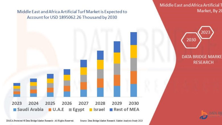 Middle East and Africa Artificial Turf Market is set to Witness Huge Demand at a CAGR of 18.40% during the Forecast Period 2028