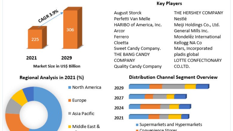 Candy Market Research Report And Predictive Business Strategy By Forecast 2022-2029