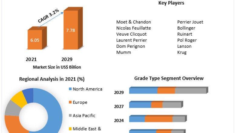 Champagne Market Research Report And Predictive Business Strategy By Forecast 2022-2029