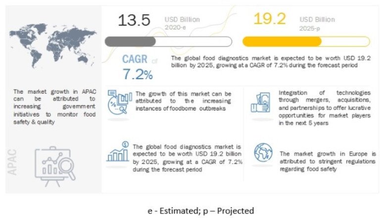Food Diagnostics Market: Overview, Trends, and Growth