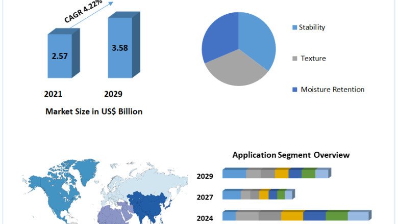 Food Stabilizers Market Size, Share Leaders, Opportunities Assessment, Trends and Forecasts to 2029