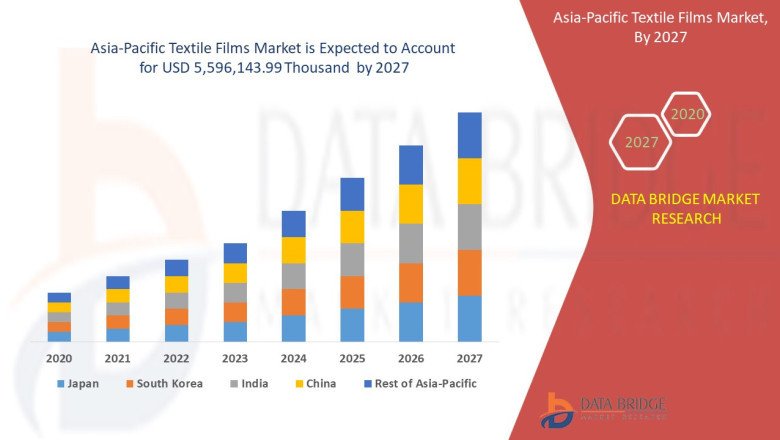 Asia-Pacific Textile Films Market Share, Demand, Growth, Size, Revenue Analysis, Top Players and Forecast 2027
