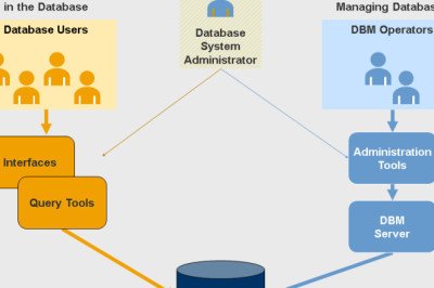 Database Management Systems (DBMS) Are Tools That Help Us Manage And Create Databases