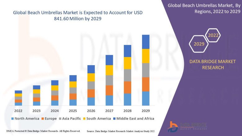 Beach Umbrellas Market Size, Industry Scope, & Forecast Analysis By 2028