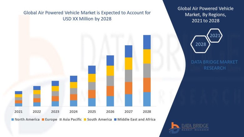 Air Powered Vehicle Market Analysis on Size, Cost Structure, Prominent Key Players Analysis and Forecast