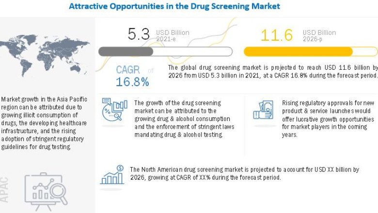 Drug Screening Market Remains Strong Despite Economic Uncertainty - Exclusive Report by MarketsandMarkets™