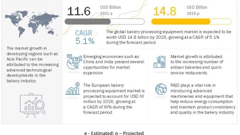 Bakery Processing Equipment Market Trends, Industry Analysis, and Statistics