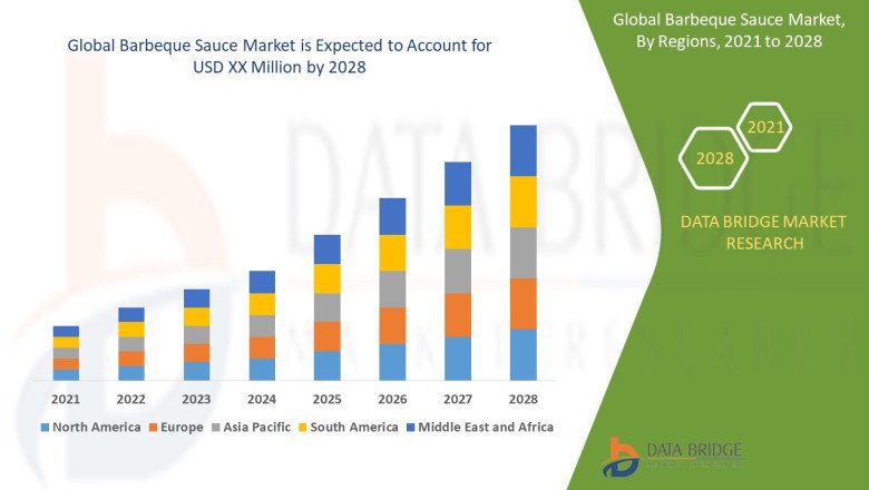 Barbeque Sauce Market Key Facts, Size, Dynamics, Segments and Forecast Predictions