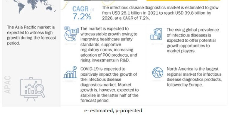 Infectious Disease Diagnostics Market Trends 2023, Industry Overview, SWOT Analysis, Demand and Forecast