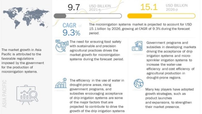 Microirrigation Systems Market Size, Share, Global Trends and Forecasts to 2026