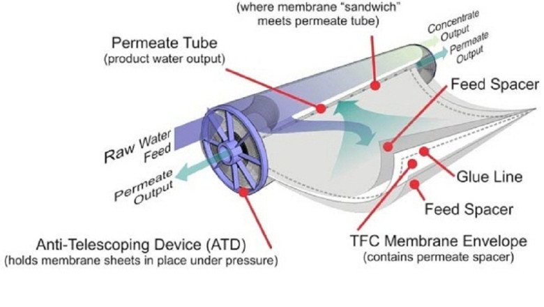 Why Does a RO System Need Permeate Pump?