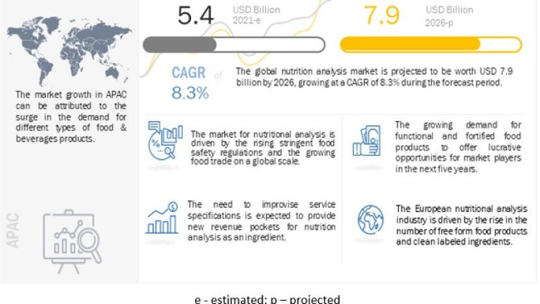 Nutritional Analysis Market: Trends, Growth, and Future Outlook