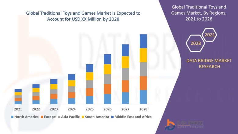 Traditional Toys and Games Market Share, Demand, Top Players, Industry Size, Revenue Analysis, Top Leaders and Forecast 2028