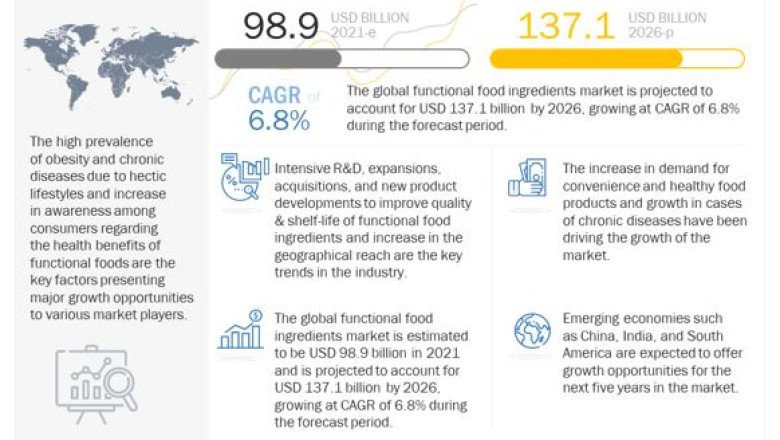 The Growing Demand for Functional Food Ingredients Market: What You Need to Know