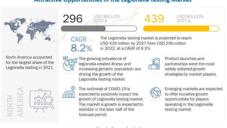 Legionella Testing Market 2022 Global Outlook, Opportunity Assessment, Growth Rate, Business Insights and Major Key Players Till 2027