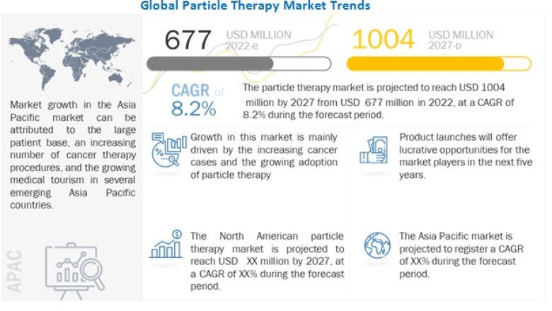 Particle Therapy Market Share, Size, Growth, Outlook, Report and Forecast Period Of 2022-2027