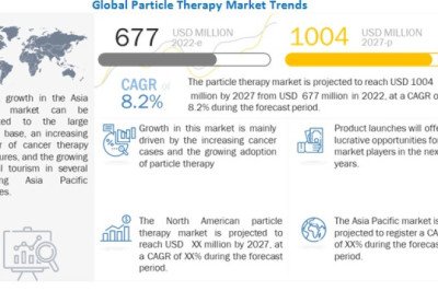 Particle Therapy Market Share, Size, Growth, Outlook, Report and Forecast Period Of 2022-2027