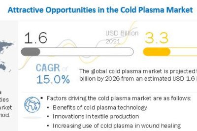 Cold Plasma Market Analysis, Insight, Challenges, Overview & Scope for Expand to Latest Development
