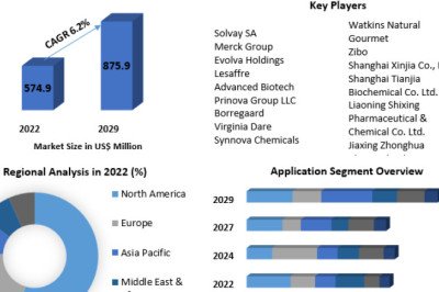 Vanillin Market Dynamics, Trends, and Forecast to 2029