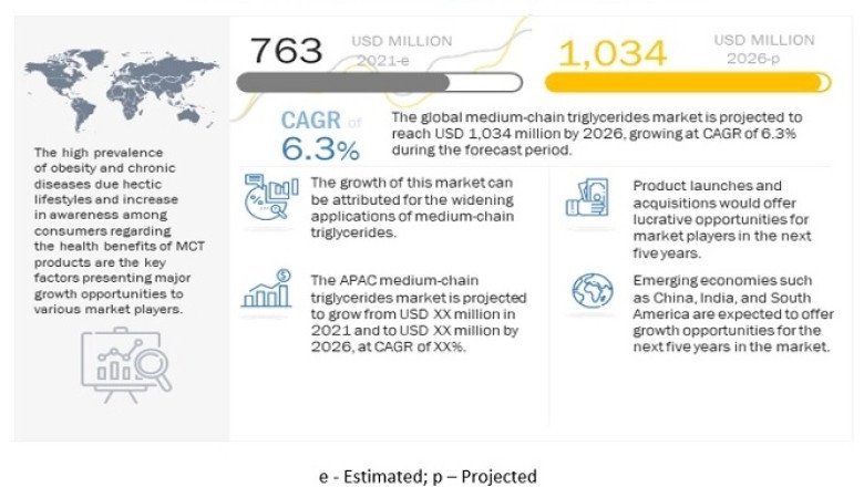 Medium-Chain Triglycerides Market Growth, Challenges, and Trends