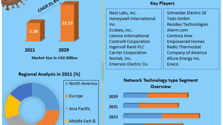 Smart Thermostat Market Global Industry Growth and Trends Analysis Report 2029