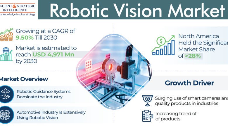 Robotic Vision Market Will Reach USD 4,971 Million by 2030