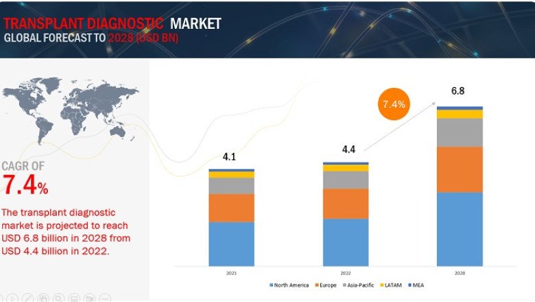 Transplant Diagnostics Market Research Report By Opportunities & Challenges in Near Future with Different Segments and Forecast 2028