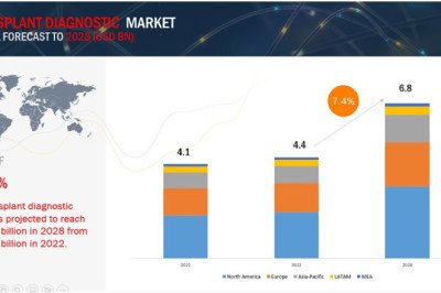 Transplant Diagnostics Market Research Report By Opportunities & Challenges in Near Future with Different Segments and Forecast 2028