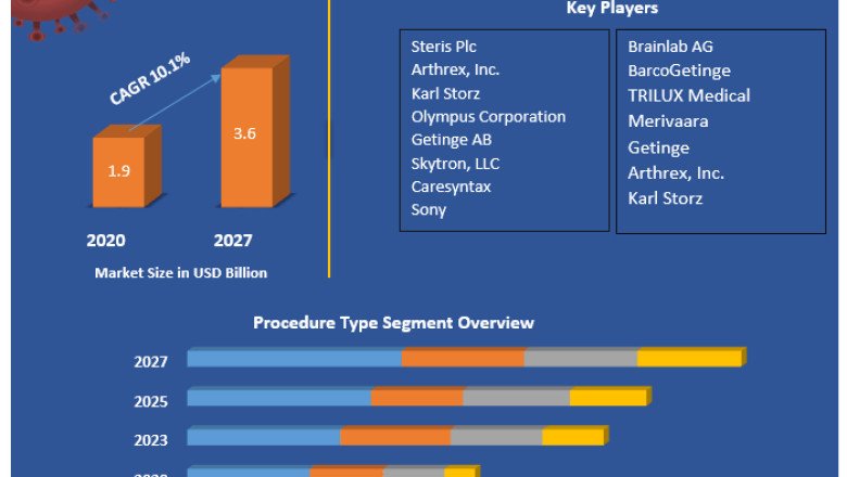 U.S. Integrated Operating Rooms Market Developments Status, Key Players, Share and Outlook
