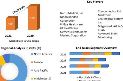Brain Monitoring Market New Opportunities, Revenue Analysis And Sales Revenue