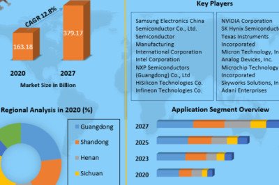 China Semiconductor Market Industry Research on Growth, Trends and Opportunity in 2027