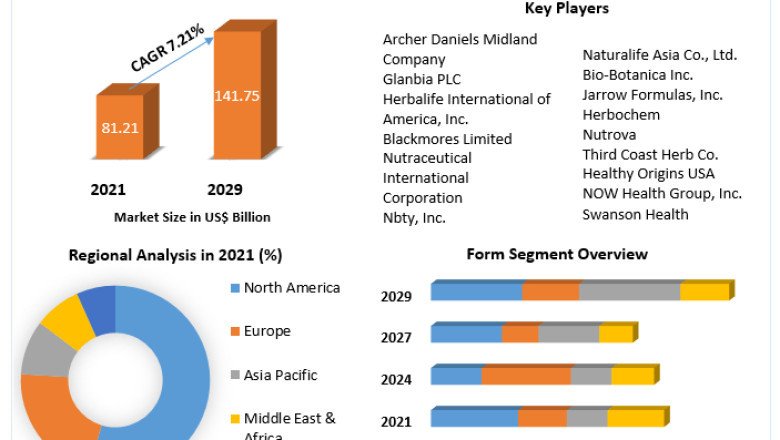 Herbal Supplements Market Business Share, Key Trends And Sales Revenue