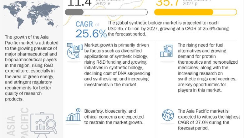 Synthetic Biology Market 2022-2027 | Size, Share, Growth, Trends, Revenue, Competitive Landscape, Forecast Report