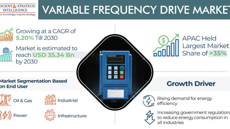 Variable Frequency Drive Market Will Touch USD 35.34 Billion by 2030