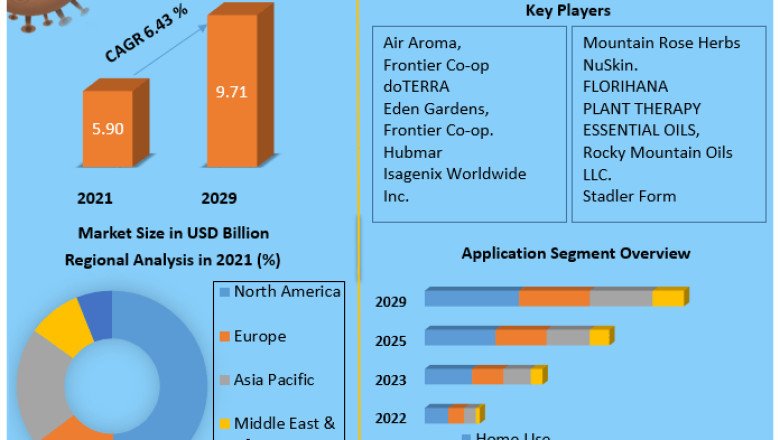 Aromatherapy Market Growing Trends, Leading Players and Forecast 2029