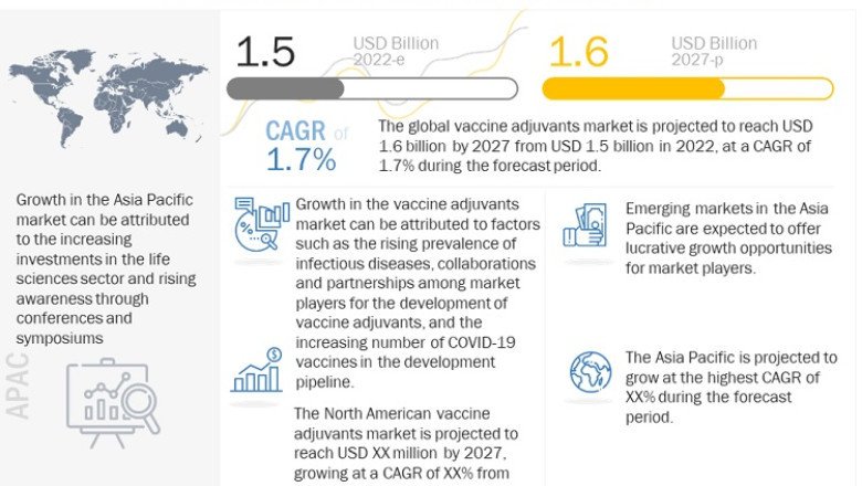 Vaccine Adjuvants Market Size, Prominent Players and Key Figures Reviewed in Latest Research Report 2022-2027