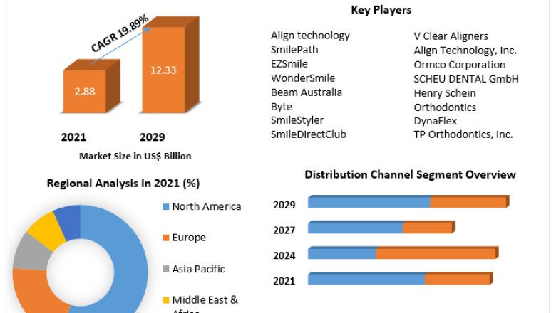 Clear Aligners Market Analysis, Segments, Size, Drivers And Top Players