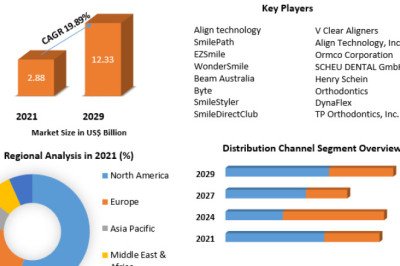 Clear Aligners Market Analysis, Segments, Size, Drivers And  Top Players